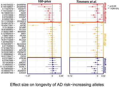 The Effect of Alzheimer’s Disease-Associated Genetic Variants on Longevity